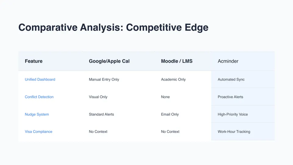 Acminder, comparative analysis