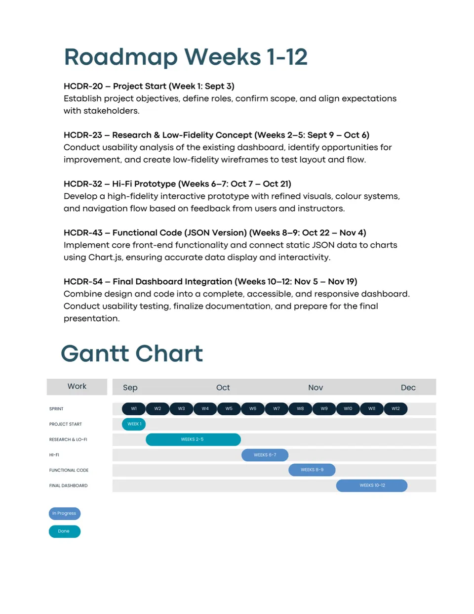 Healthy City, roadmap