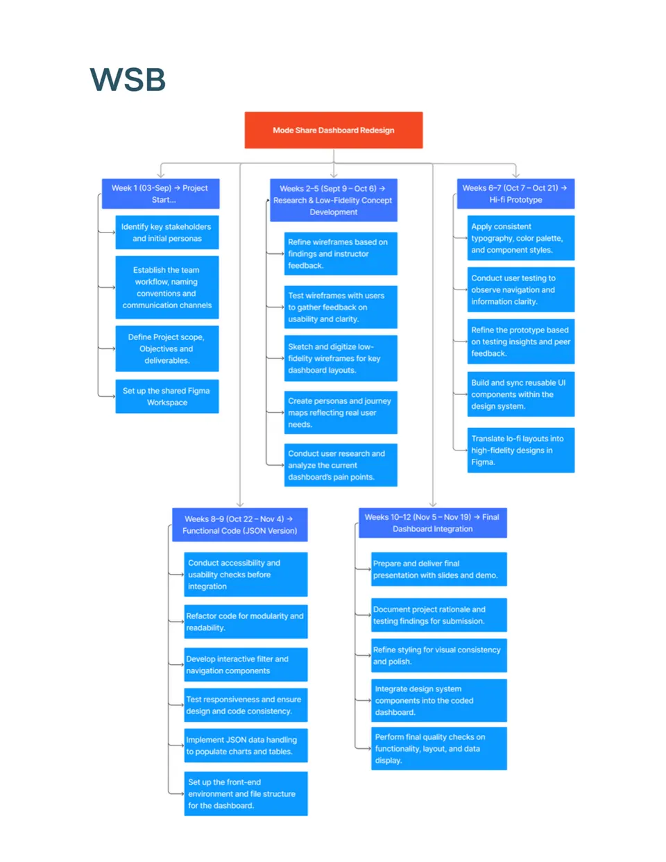Healthy City, work breakdown
