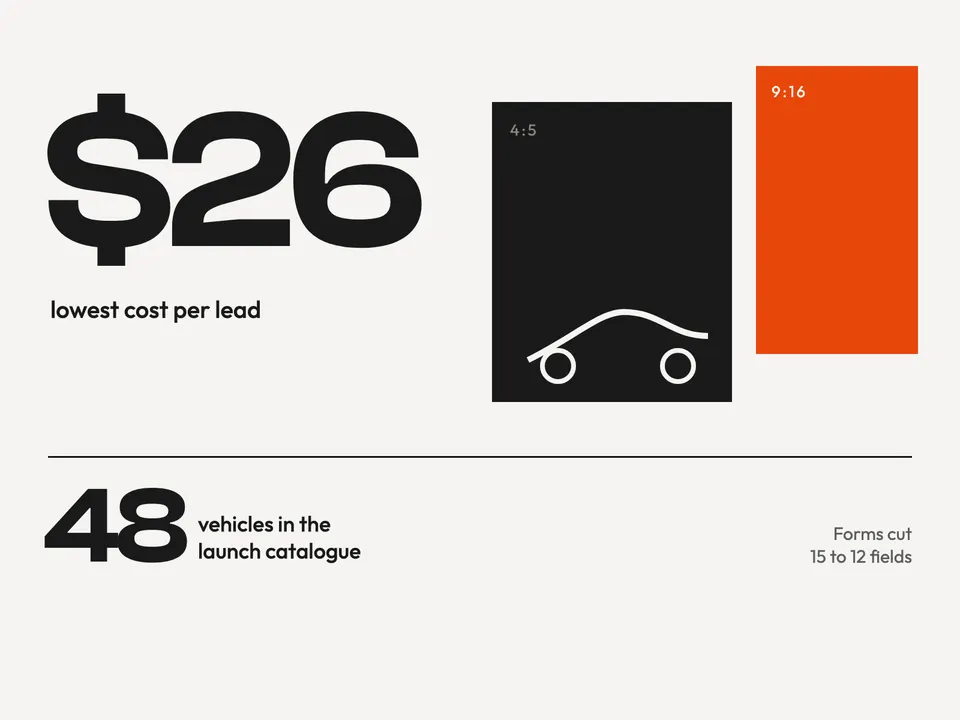 Lowest cost per lead of $26 and a 48-vehicle catalogue beside 4:5 and 9:16 ad frames