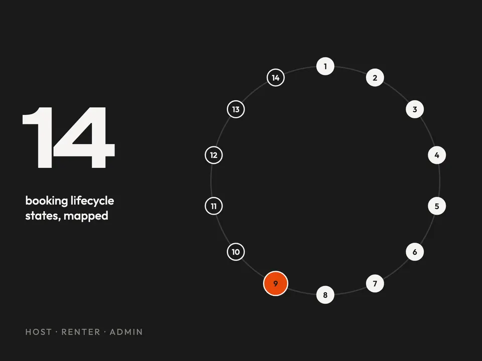 Ring of 14 numbered booking lifecycle states for the car rental platform
