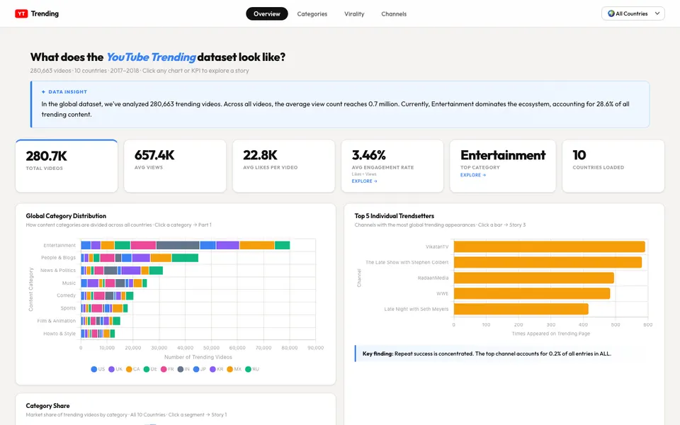Trending video analytics dashboard with charts comparing countries