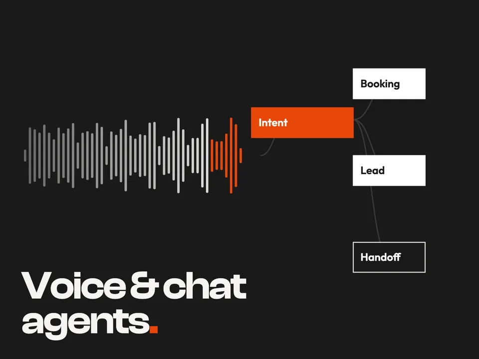 Voice waveform flowing into intent detection, then booking, lead capture or a human handoff